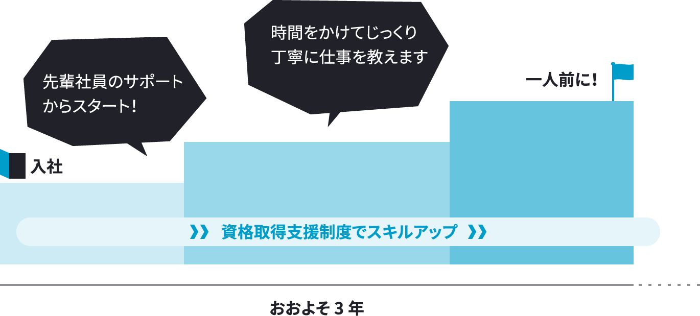 資格支援制度でスキルUP！